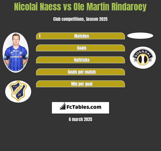 Nicolai Naess vs Ole Martin Rindaroey h2h player stats