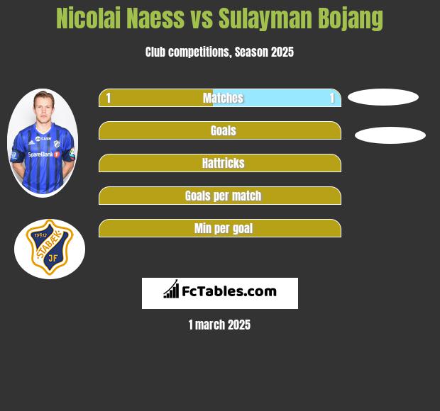 Nicolai Naess vs Sulayman Bojang h2h player stats