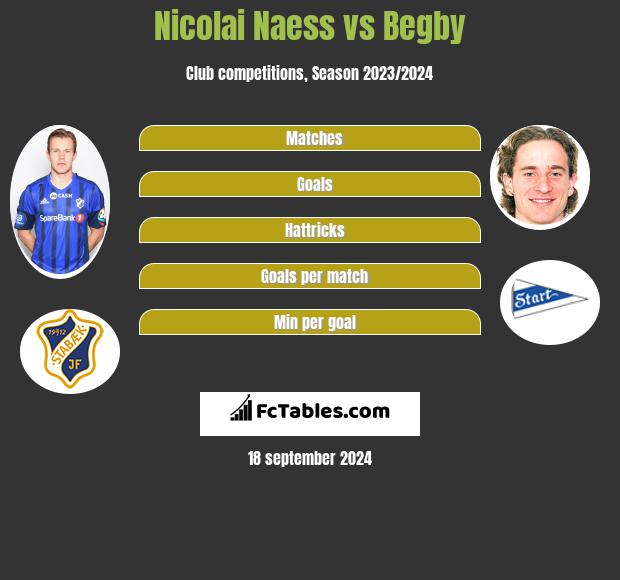 Nicolai Naess vs Begby h2h player stats