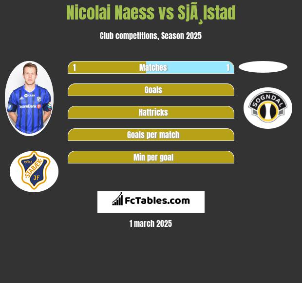 Nicolai Naess vs SjÃ¸lstad h2h player stats