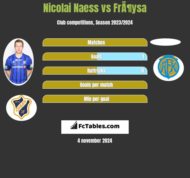 Nicolai Naess vs FrÃ¶ysa h2h player stats