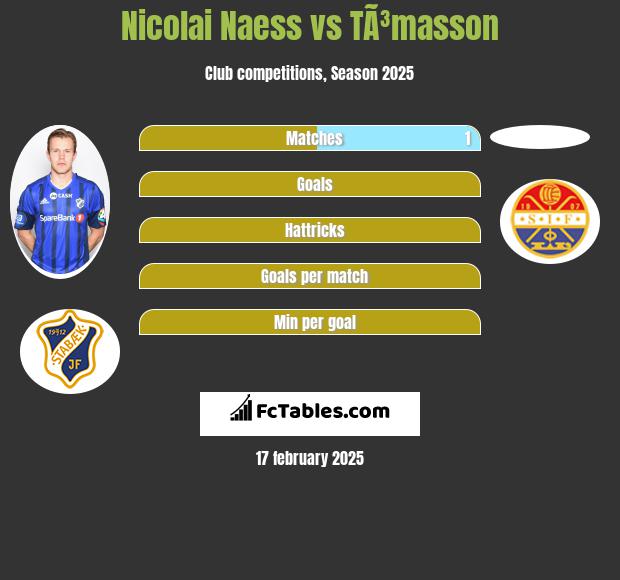 Nicolai Naess vs TÃ³masson h2h player stats