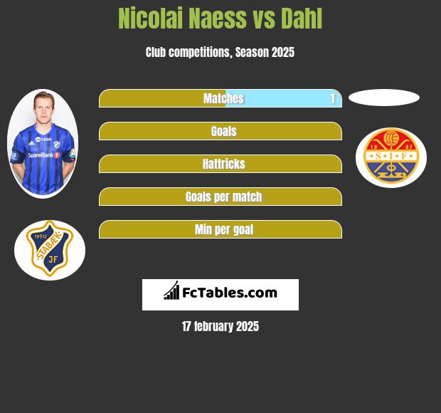 Nicolai Naess vs Dahl h2h player stats