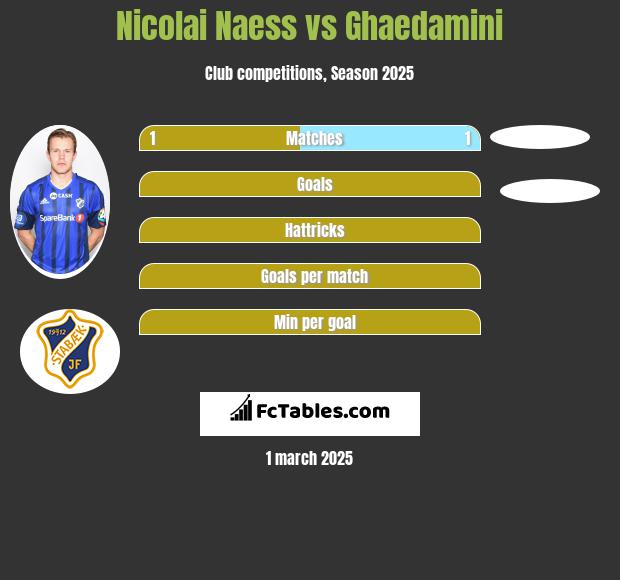 Nicolai Naess vs Ghaedamini h2h player stats