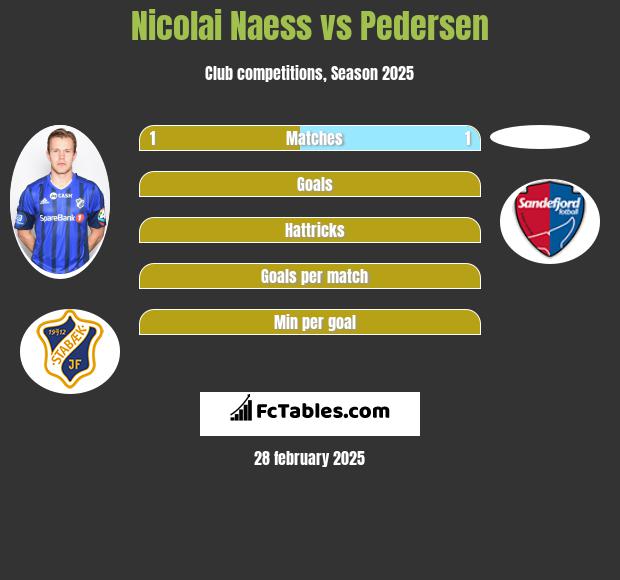 Nicolai Naess vs Pedersen h2h player stats