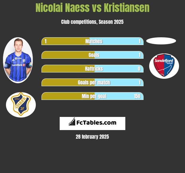 Nicolai Naess vs Kristiansen h2h player stats