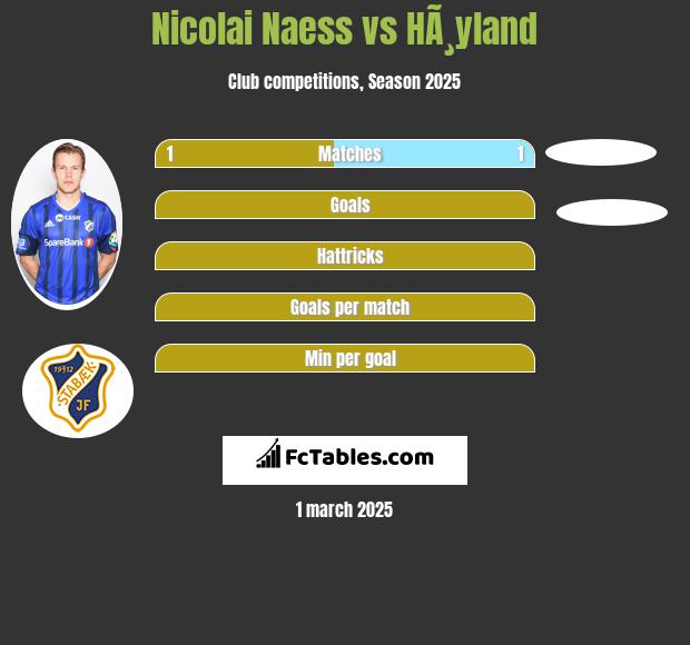 Nicolai Naess vs HÃ¸yland h2h player stats