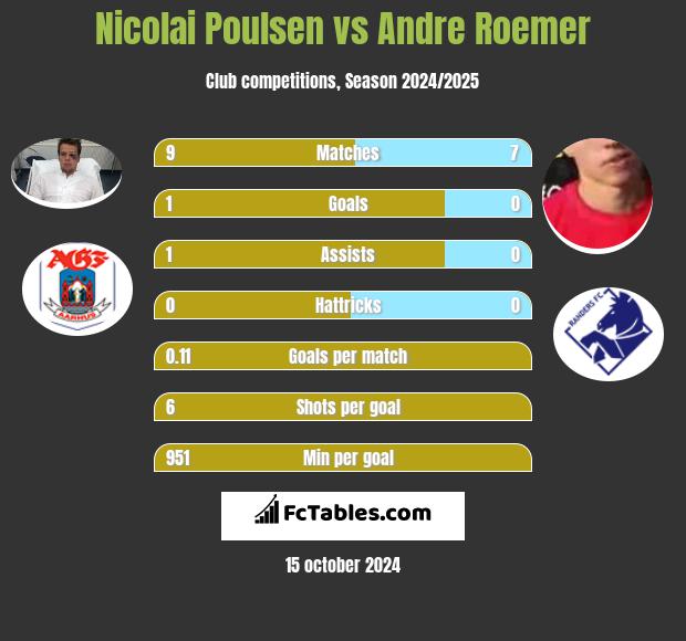 Nicolai Poulsen vs Andre Roemer h2h player stats