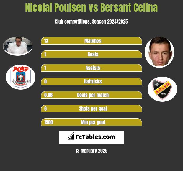 Nicolai Poulsen vs Bersant Celina h2h player stats