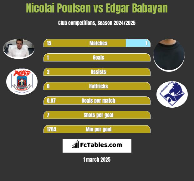 Nicolai Poulsen vs Edgar Babayan h2h player stats