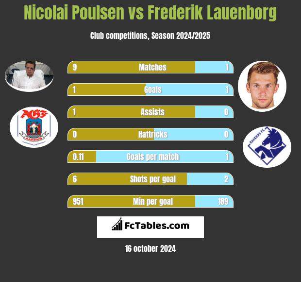 Nicolai Poulsen vs Frederik Lauenborg h2h player stats