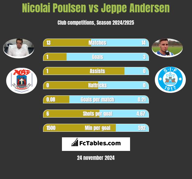 Nicolai Poulsen vs Jeppe Andersen h2h player stats