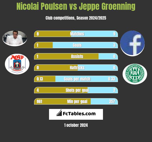 Nicolai Poulsen vs Jeppe Groenning h2h player stats