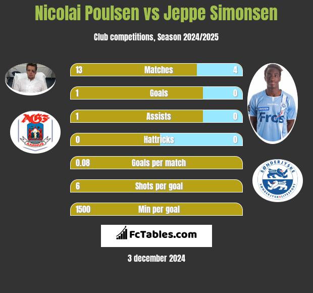 Nicolai Poulsen vs Jeppe Simonsen h2h player stats