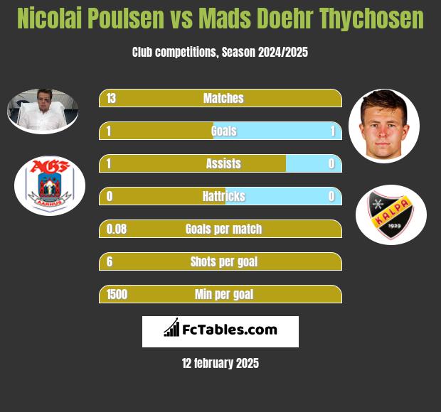 Nicolai Poulsen vs Mads Doehr Thychosen h2h player stats