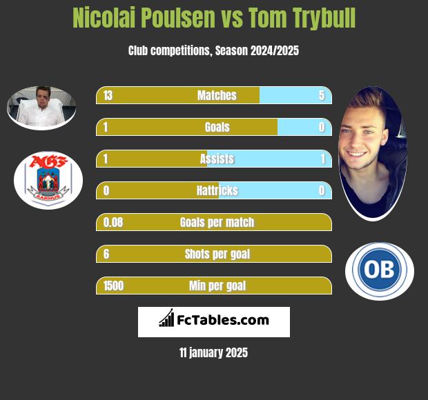 Nicolai Poulsen vs Tom Trybull h2h player stats