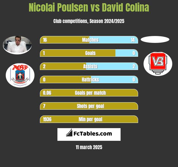 Nicolai Poulsen vs David Colina h2h player stats