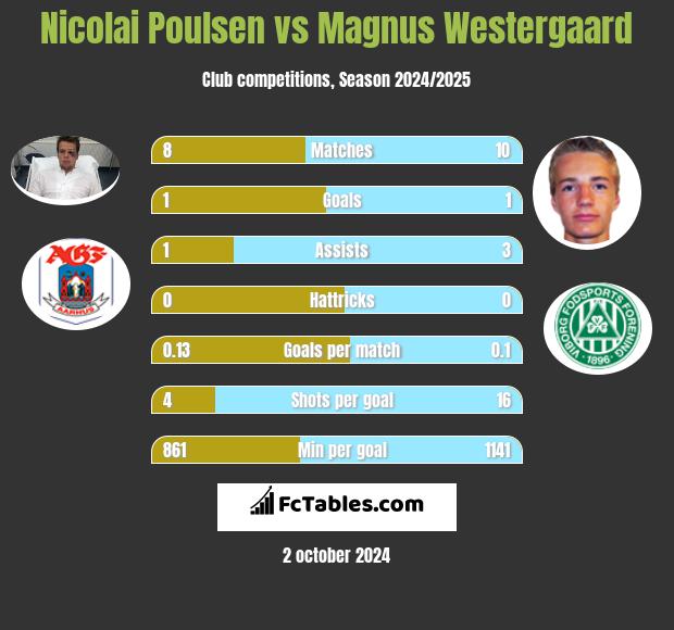 Nicolai Poulsen vs Magnus Westergaard h2h player stats