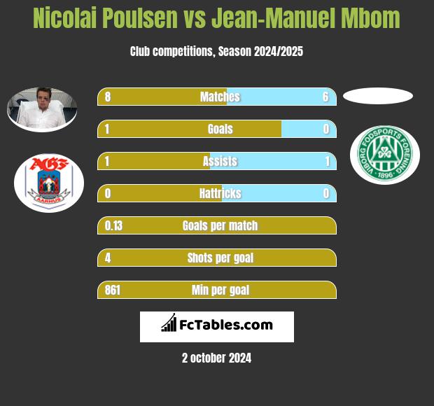 Nicolai Poulsen vs Jean-Manuel Mbom h2h player stats