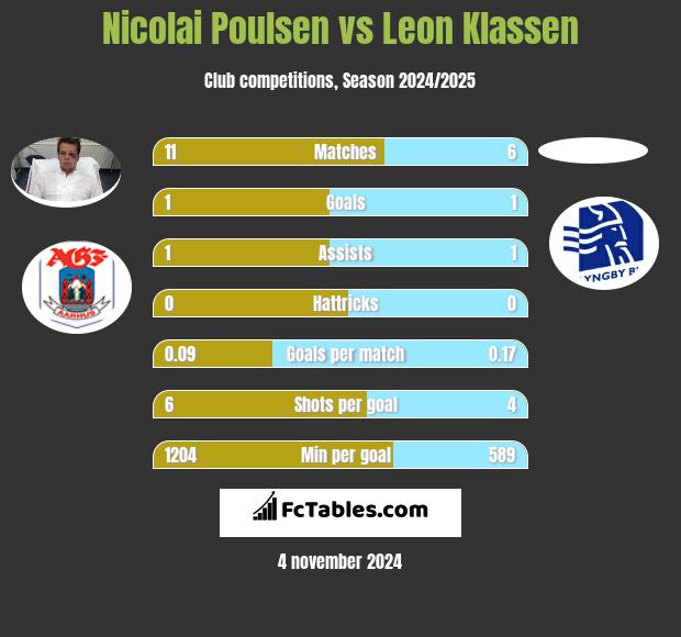 Nicolai Poulsen vs Leon Klassen h2h player stats