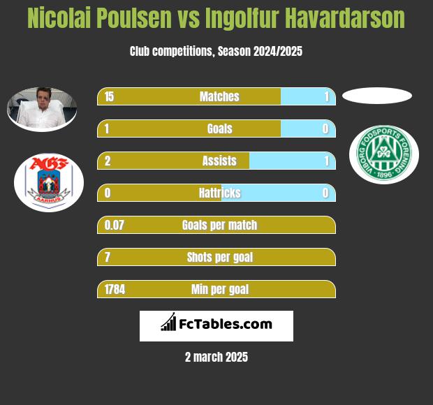 Nicolai Poulsen vs Ingolfur Havardarson h2h player stats