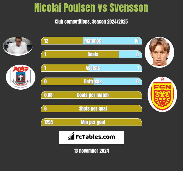 Nicolai Poulsen vs Svensson h2h player stats