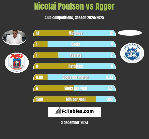 Nicolai Poulsen vs Agger h2h player stats