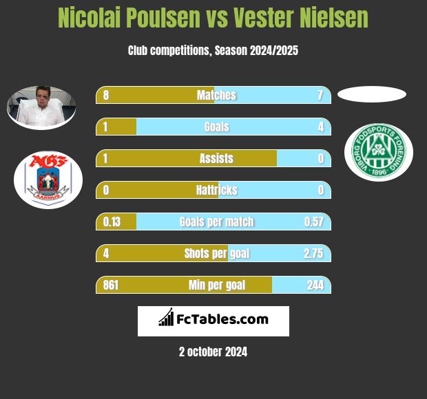 Nicolai Poulsen vs Vester Nielsen h2h player stats