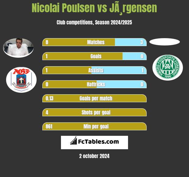 Nicolai Poulsen vs JÃ¸rgensen h2h player stats