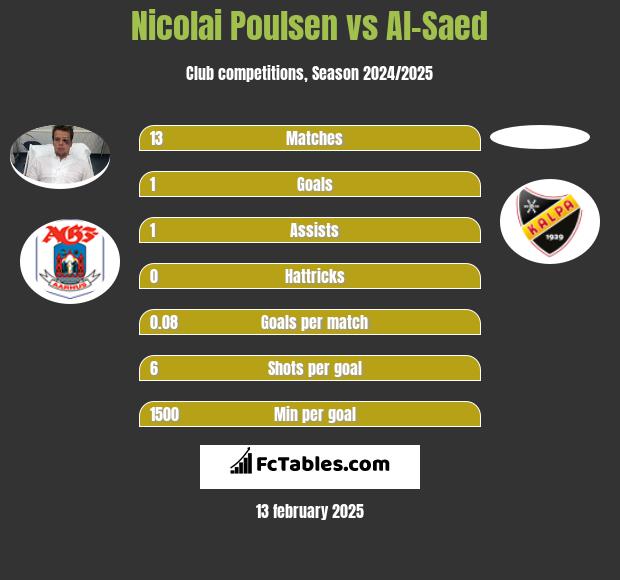 Nicolai Poulsen vs Al-Saed h2h player stats