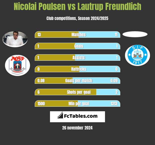 Nicolai Poulsen vs Lautrup Freundlich h2h player stats