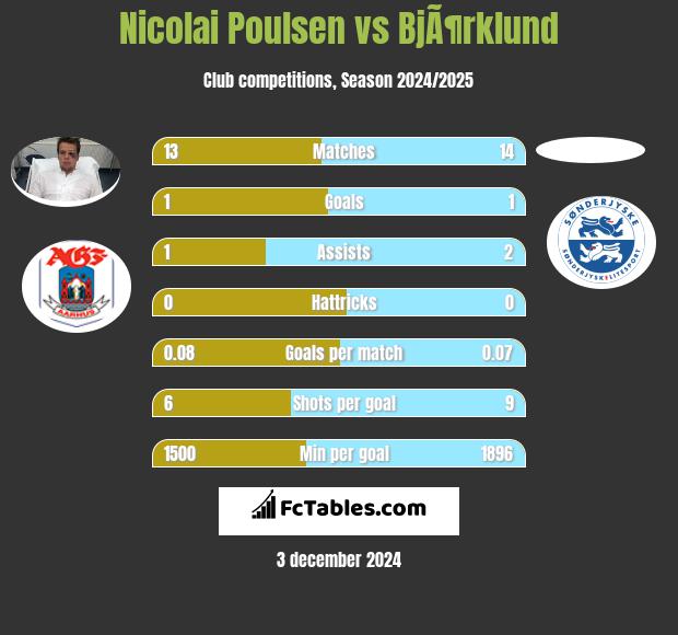 Nicolai Poulsen vs BjÃ¶rklund h2h player stats