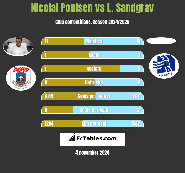 Nicolai Poulsen vs L. Sandgrav h2h player stats