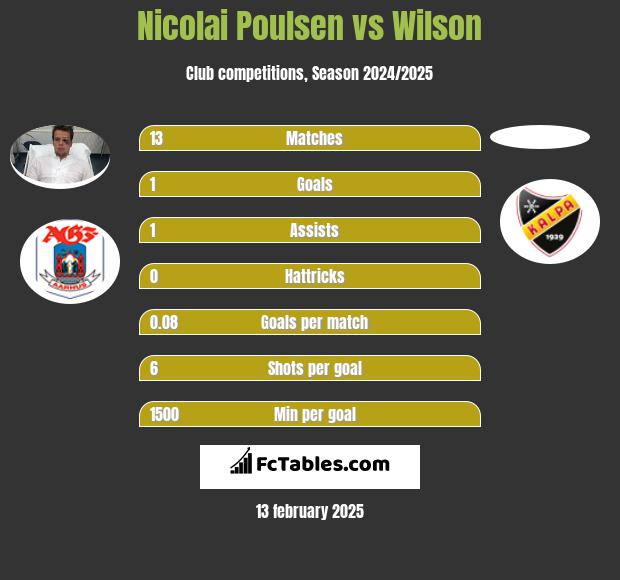 Nicolai Poulsen vs Wilson h2h player stats