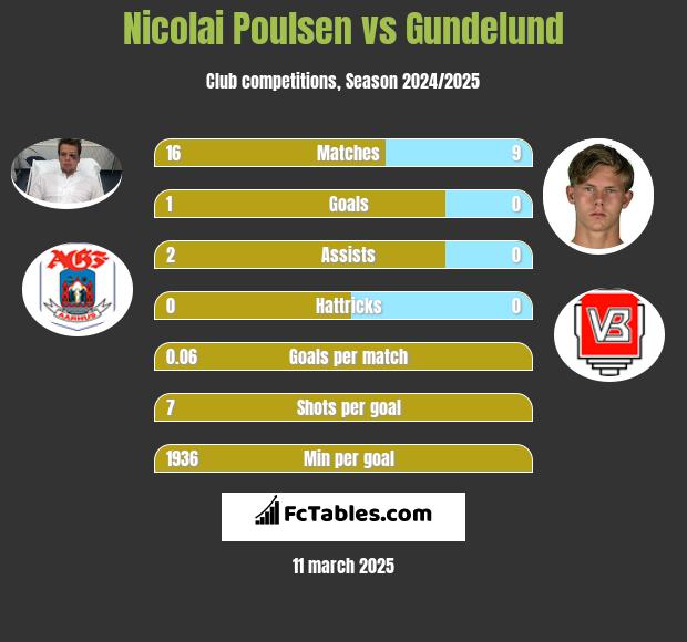 Nicolai Poulsen vs Gundelund h2h player stats