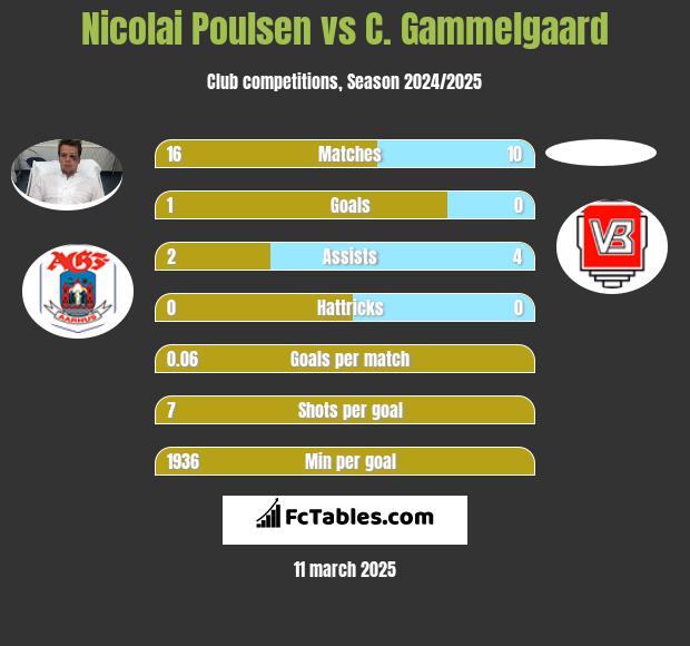 Nicolai Poulsen vs C. Gammelgaard h2h player stats