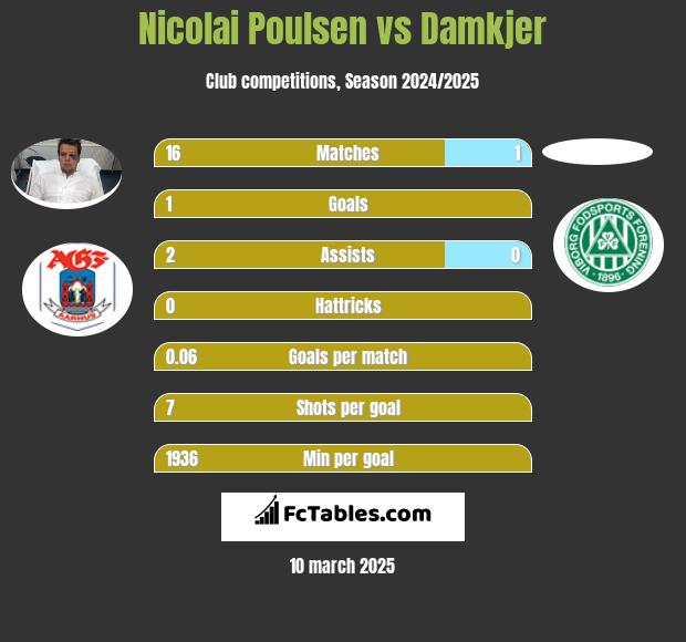 Nicolai Poulsen vs Damkjer h2h player stats