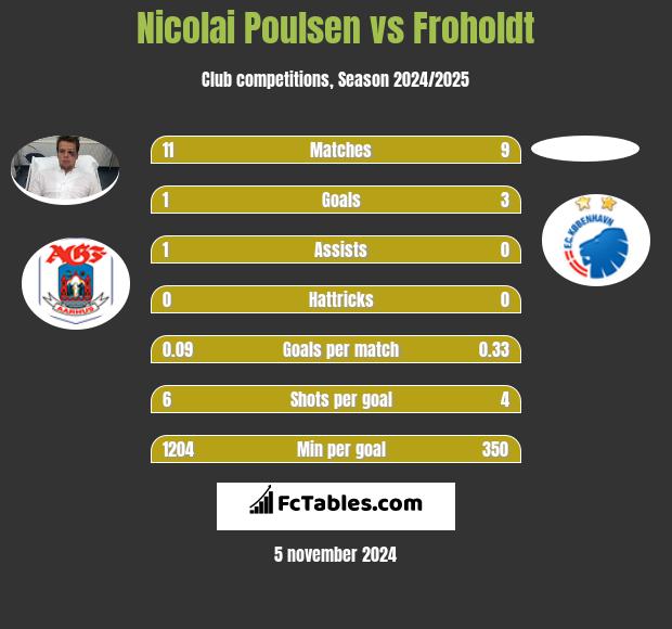 Nicolai Poulsen vs Froholdt h2h player stats