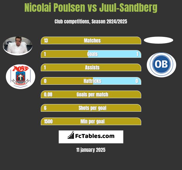 Nicolai Poulsen vs Juul-Sandberg h2h player stats