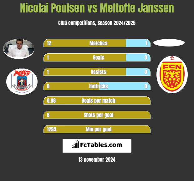 Nicolai Poulsen vs Meltofte Janssen h2h player stats