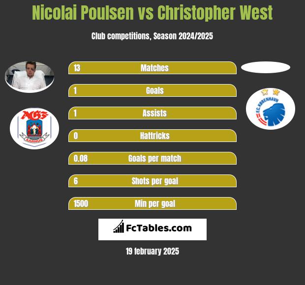 Nicolai Poulsen vs Christopher West h2h player stats