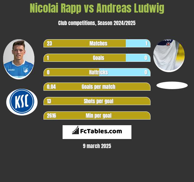 Nicolai Rapp vs Andreas Ludwig h2h player stats