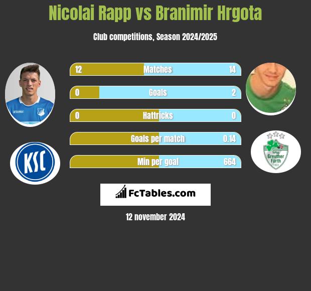 Nicolai Rapp vs Branimir Hrgota h2h player stats