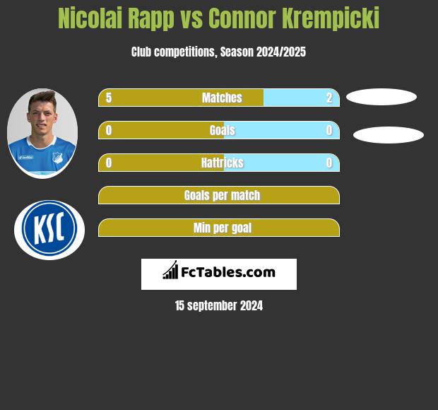 Nicolai Rapp vs Connor Krempicki h2h player stats