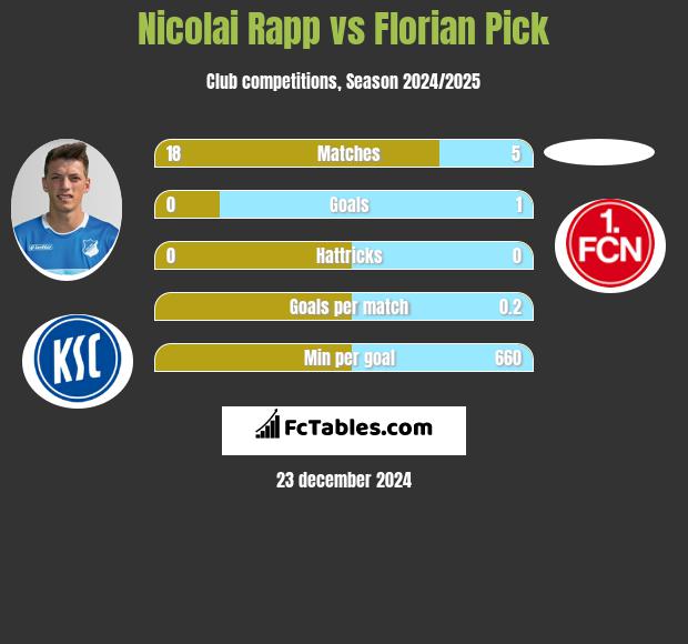 Nicolai Rapp vs Florian Pick h2h player stats