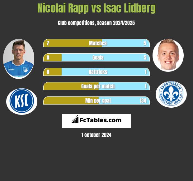 Nicolai Rapp vs Isac Lidberg h2h player stats