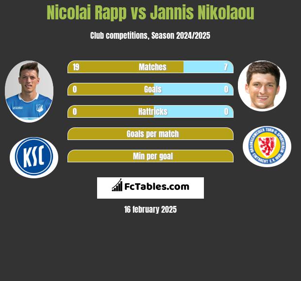 Nicolai Rapp vs Jannis Nikolaou h2h player stats