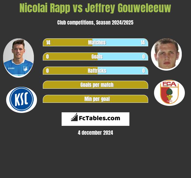 Nicolai Rapp vs Jeffrey Gouweleeuw h2h player stats