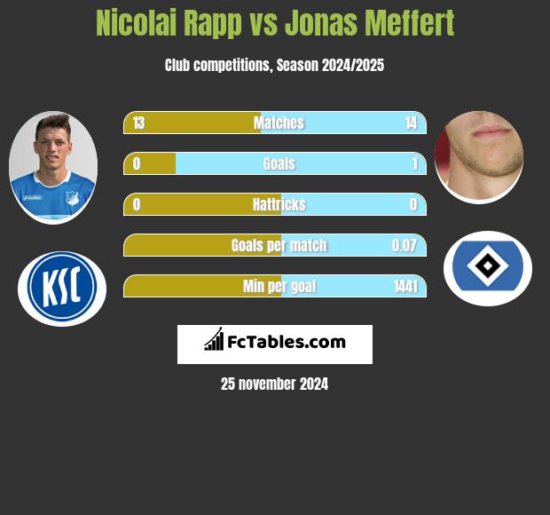 Nicolai Rapp vs Jonas Meffert h2h player stats