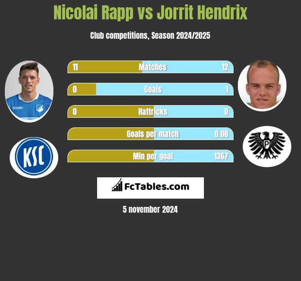 Nicolai Rapp vs Jorrit Hendrix h2h player stats